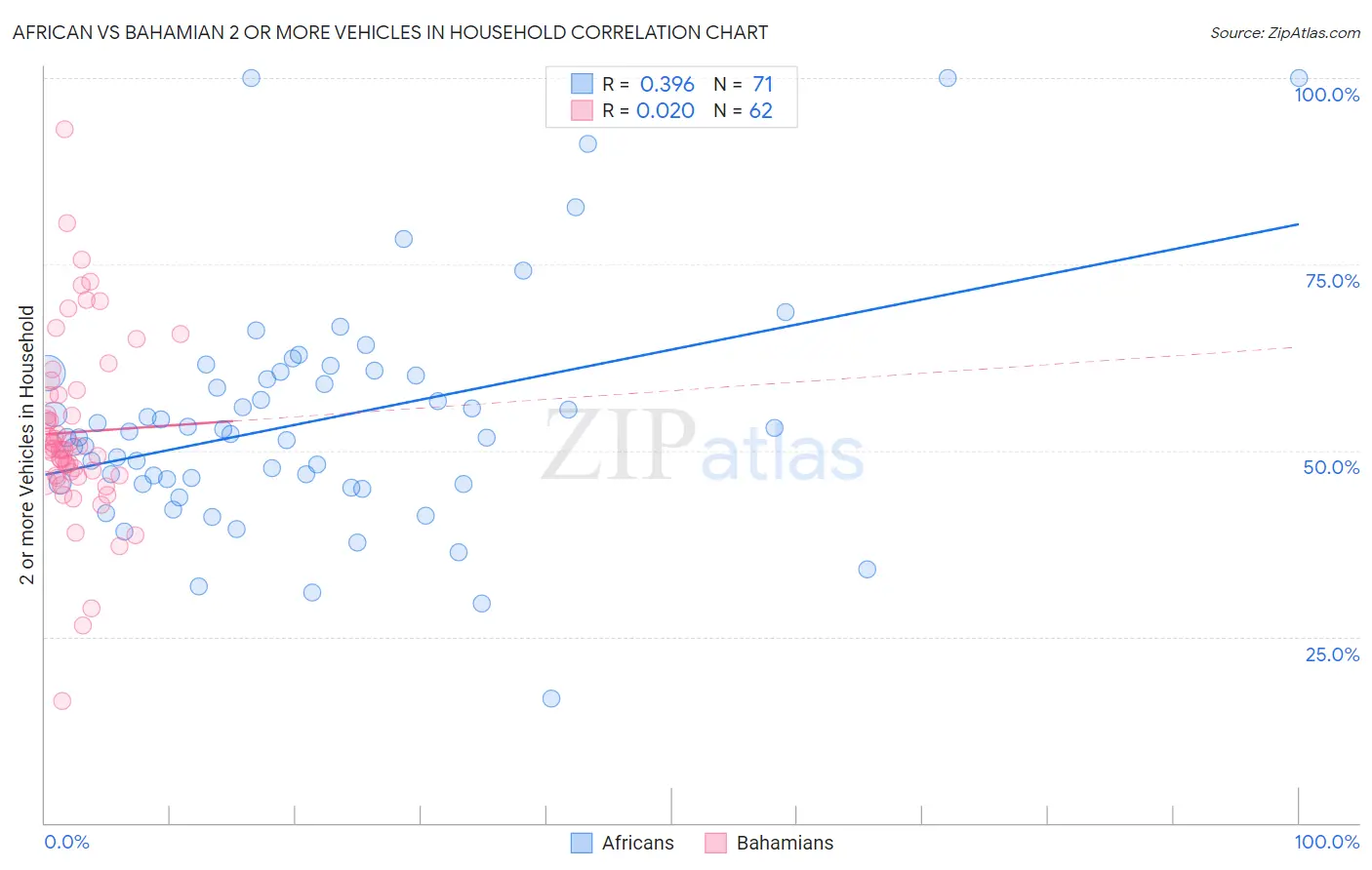 African vs Bahamian 2 or more Vehicles in Household