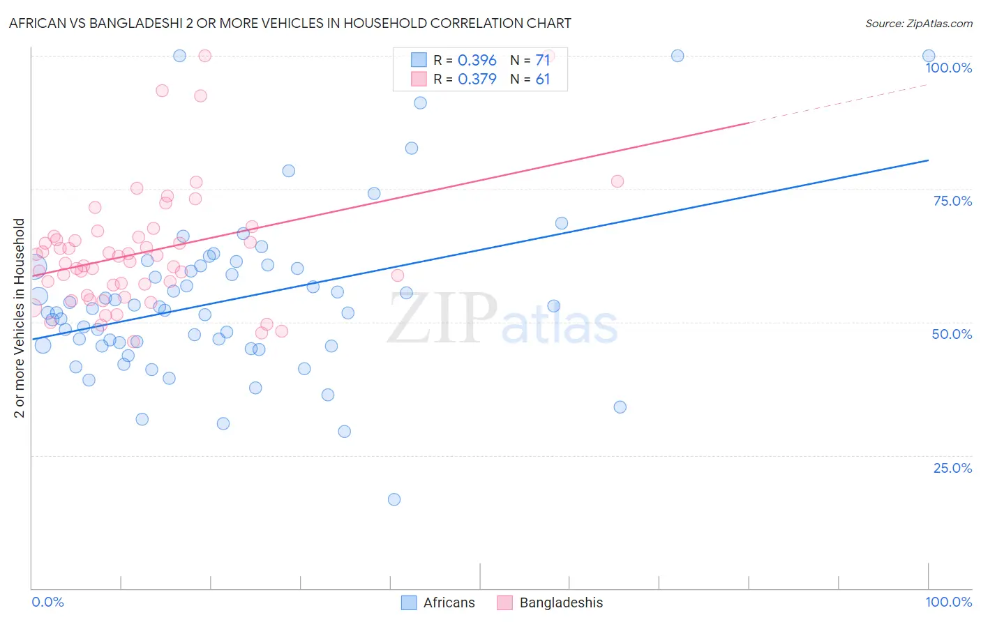 African vs Bangladeshi 2 or more Vehicles in Household