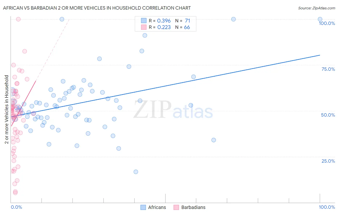 African vs Barbadian 2 or more Vehicles in Household