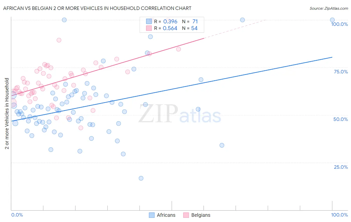 African vs Belgian 2 or more Vehicles in Household