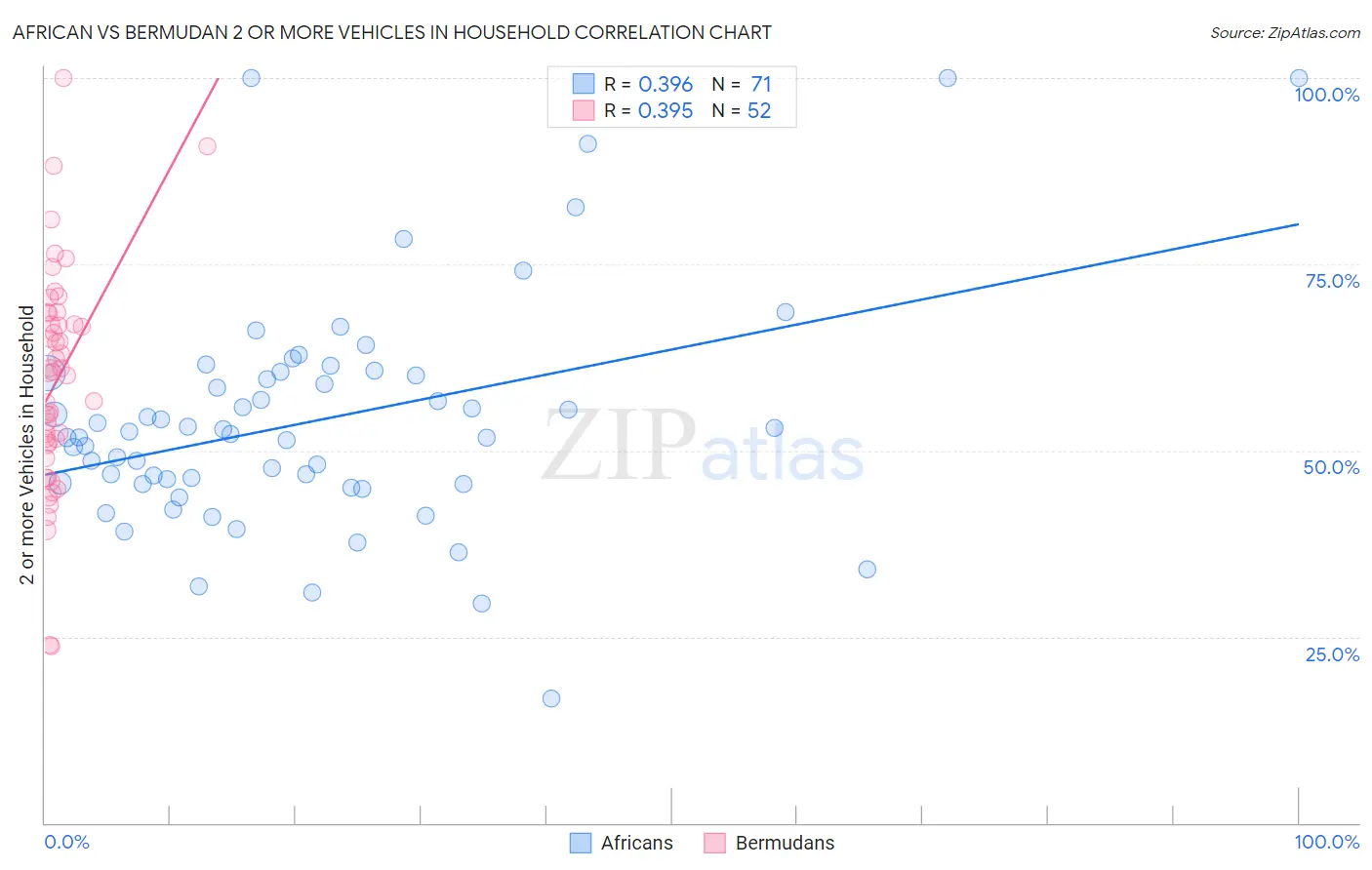 African vs Bermudan 2 or more Vehicles in Household