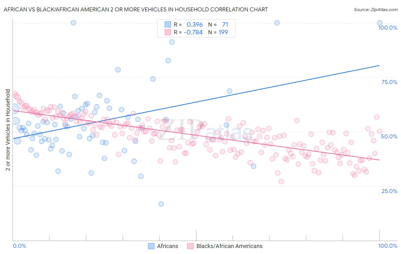 African vs Black/African American 2 or more Vehicles in Household