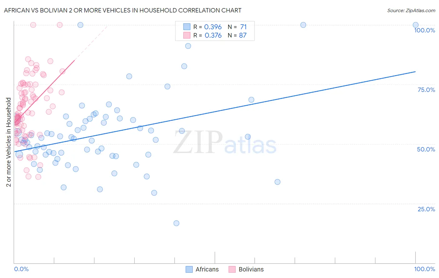 African vs Bolivian 2 or more Vehicles in Household