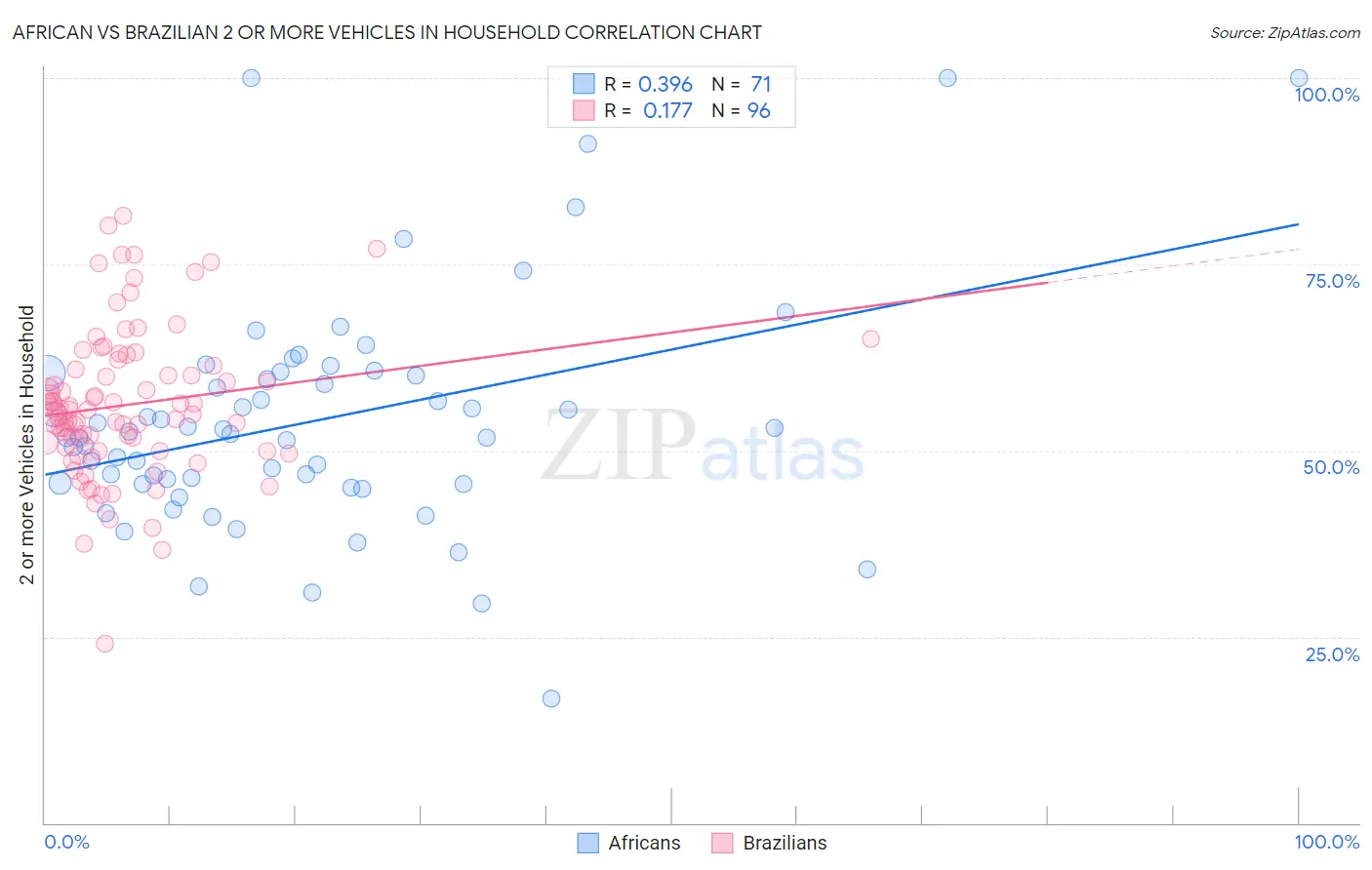 African vs Brazilian 2 or more Vehicles in Household