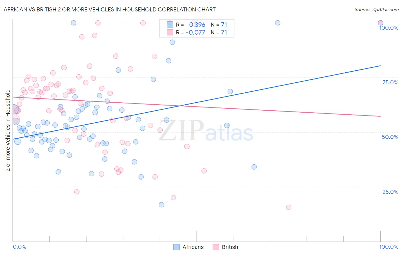 African vs British 2 or more Vehicles in Household