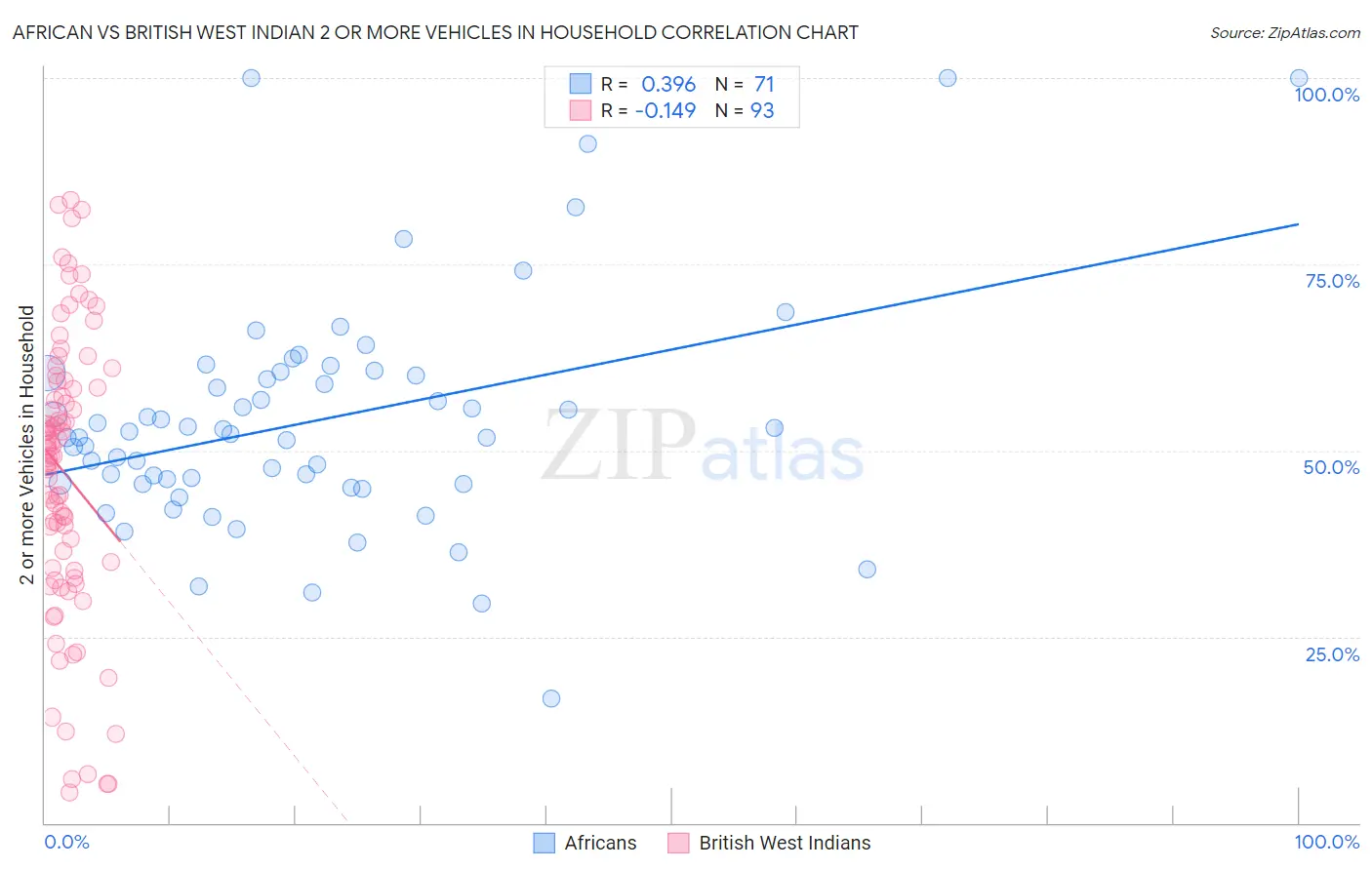 African vs British West Indian 2 or more Vehicles in Household