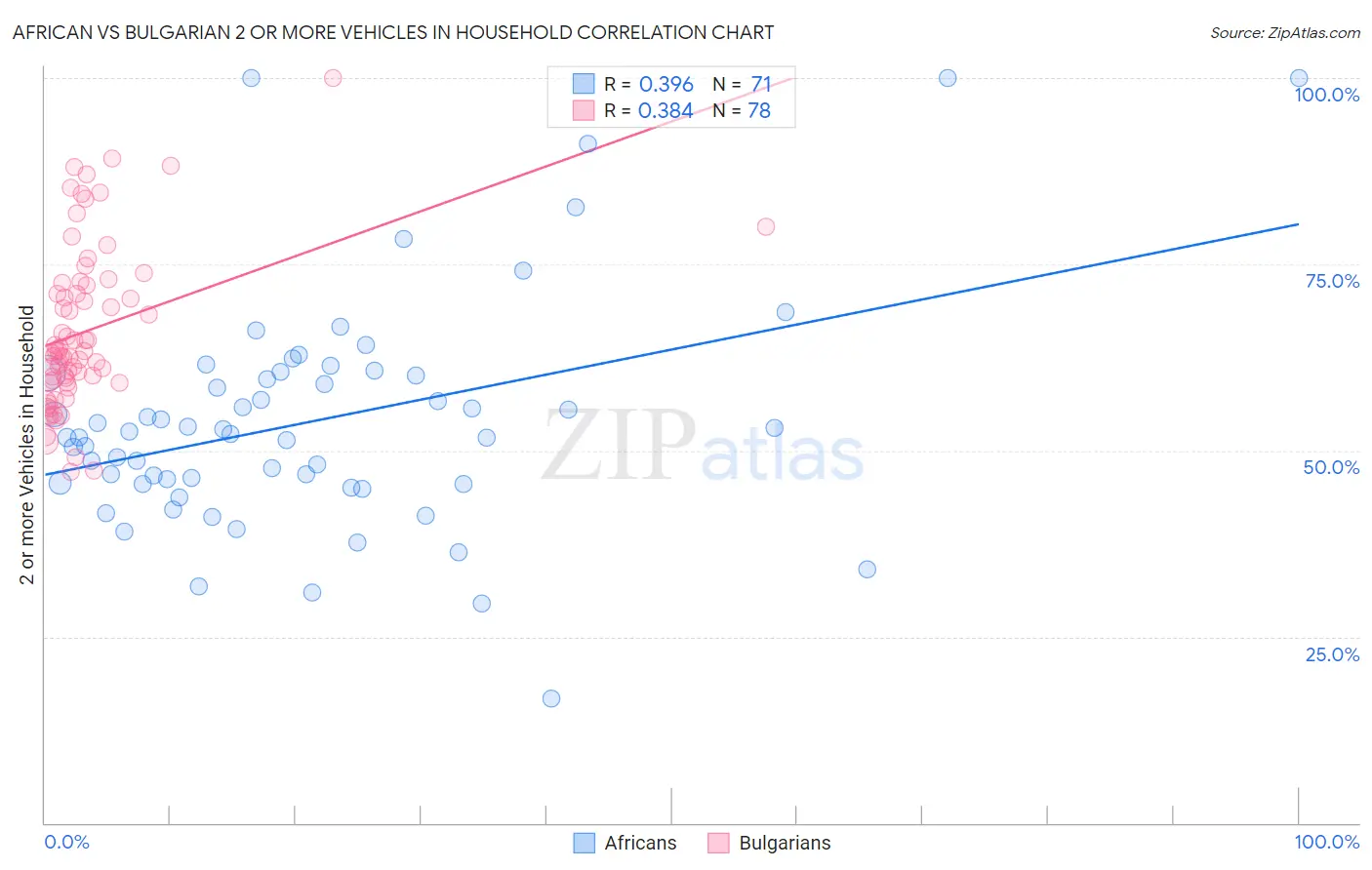 African vs Bulgarian 2 or more Vehicles in Household