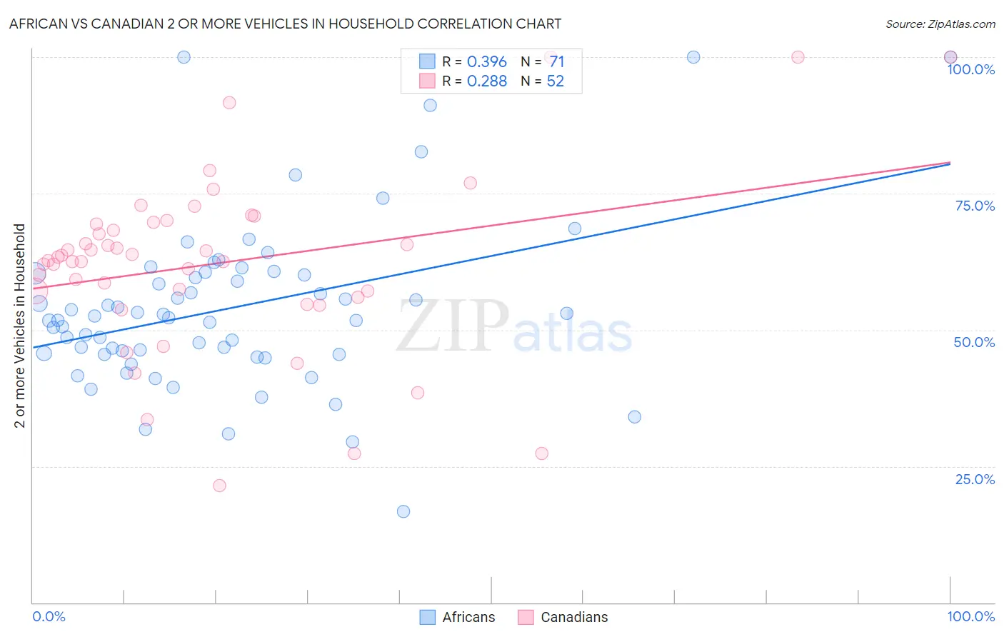 African vs Canadian 2 or more Vehicles in Household