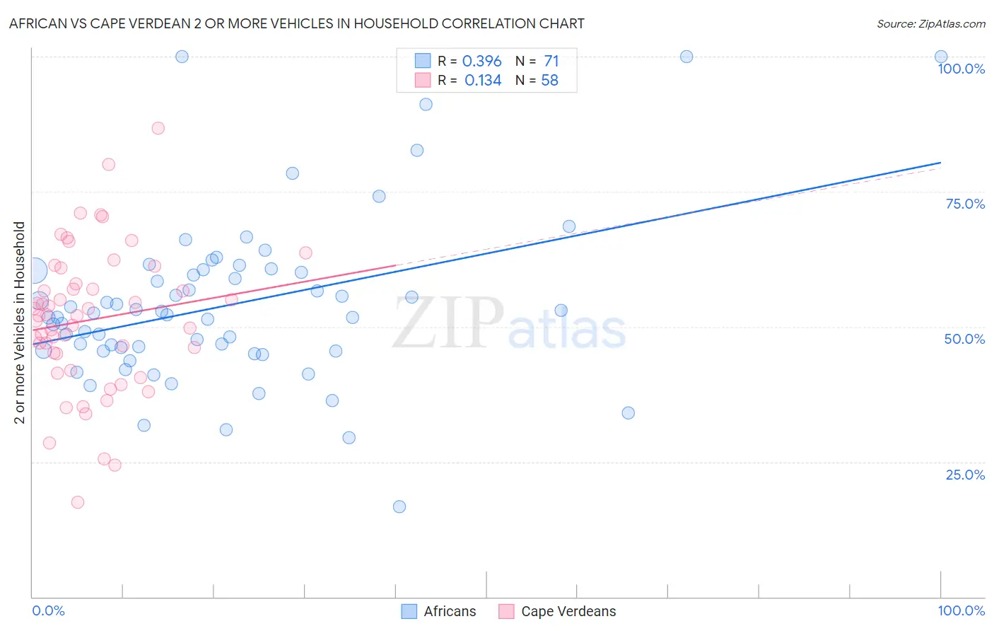 African vs Cape Verdean 2 or more Vehicles in Household