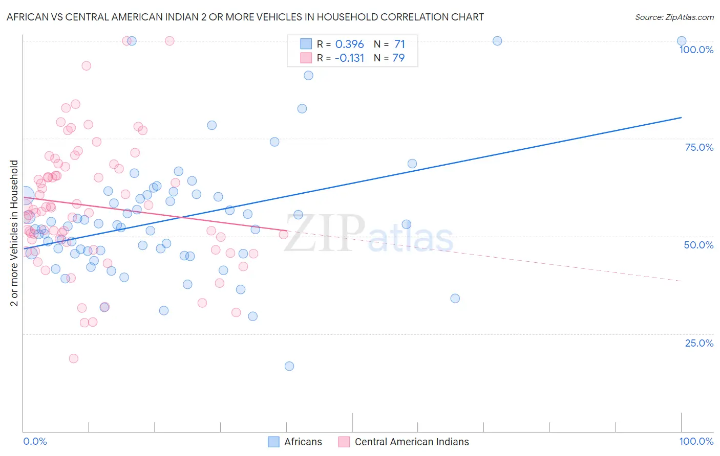 African vs Central American Indian 2 or more Vehicles in Household