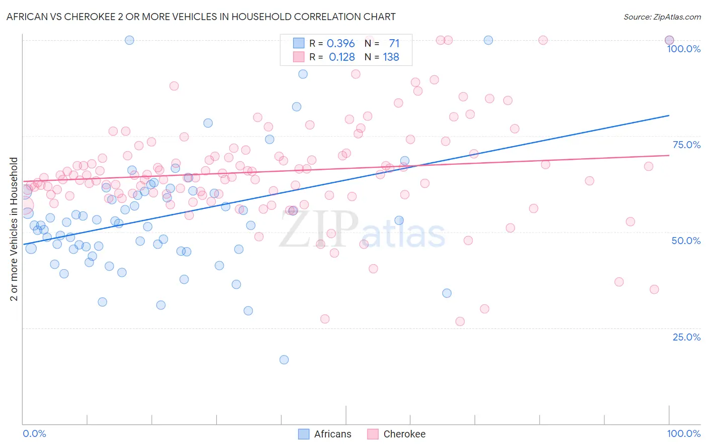 African vs Cherokee 2 or more Vehicles in Household