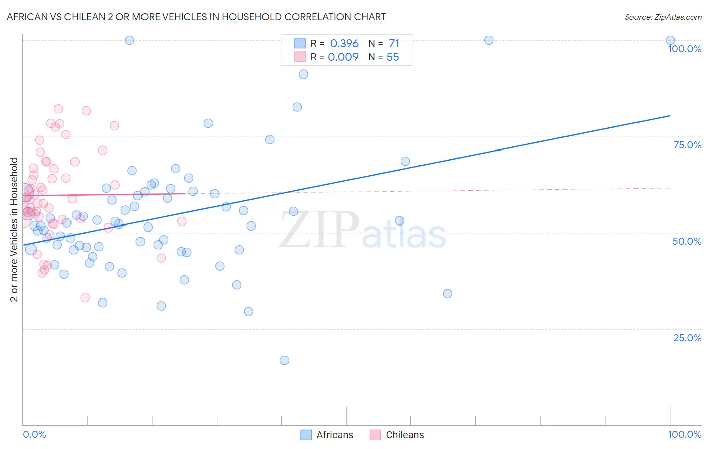 African vs Chilean 2 or more Vehicles in Household