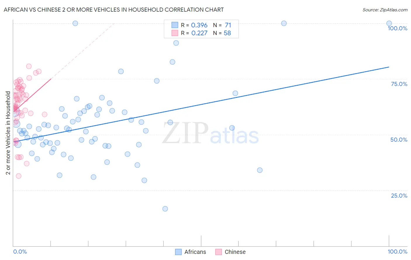 African vs Chinese 2 or more Vehicles in Household