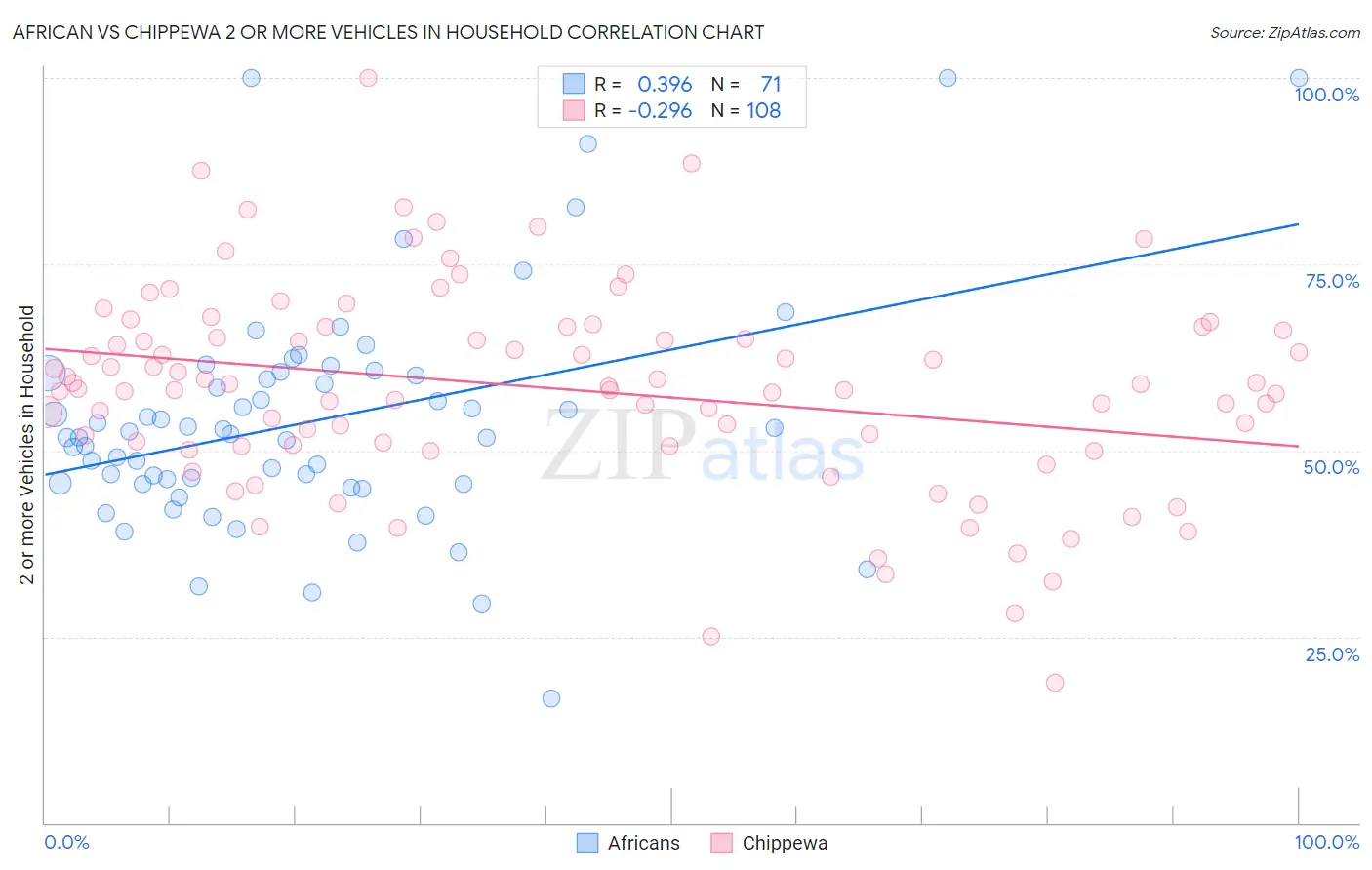 African vs Chippewa 2 or more Vehicles in Household