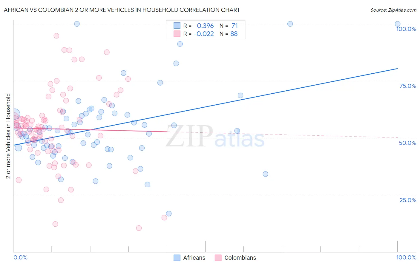 African vs Colombian 2 or more Vehicles in Household