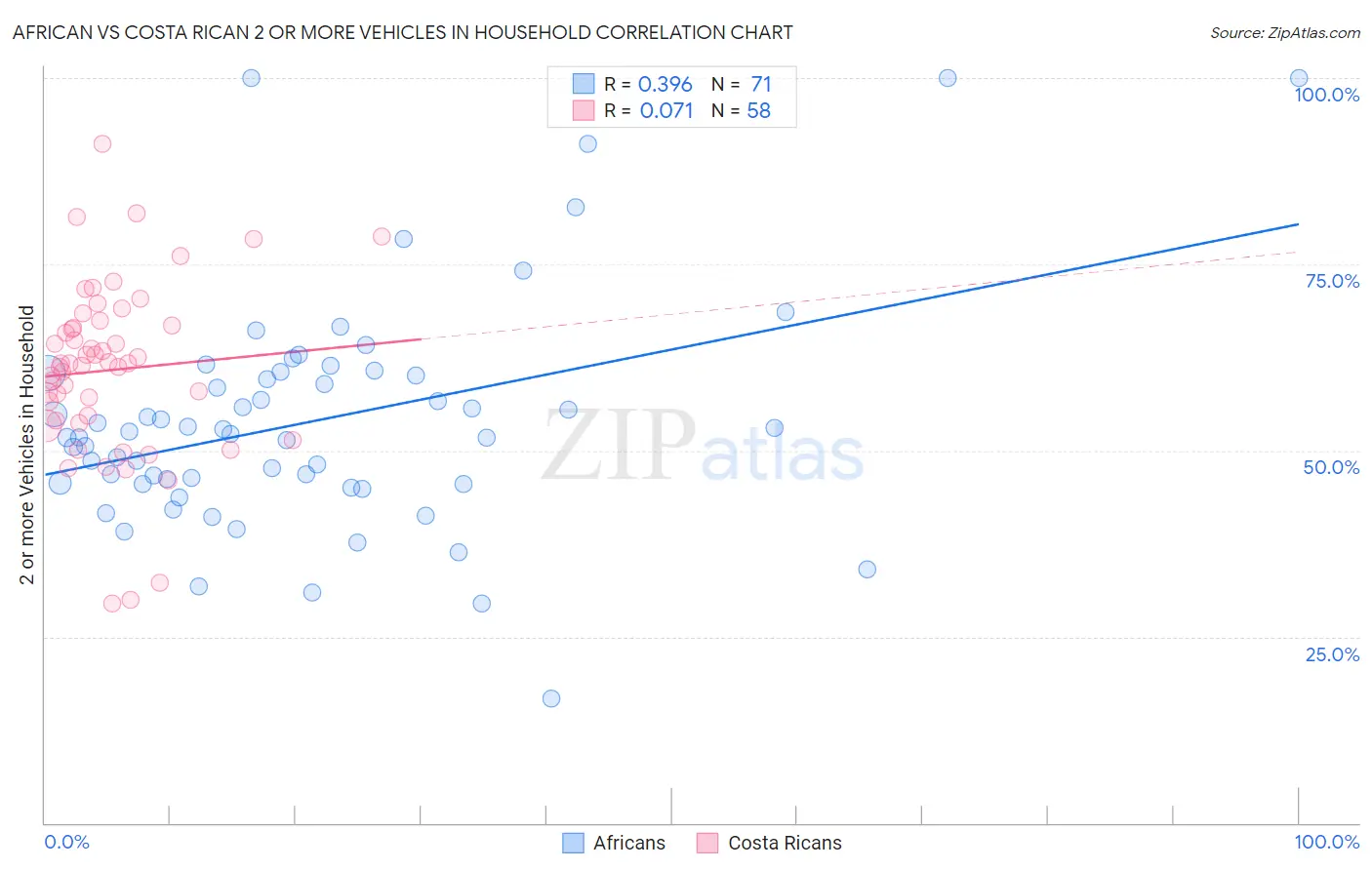 African vs Costa Rican 2 or more Vehicles in Household