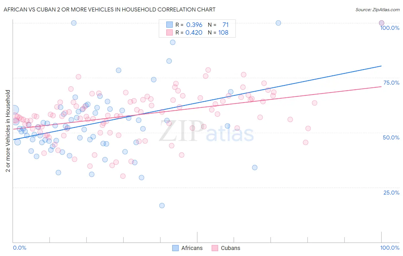 African vs Cuban 2 or more Vehicles in Household