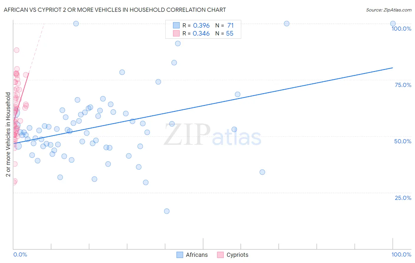 African vs Cypriot 2 or more Vehicles in Household