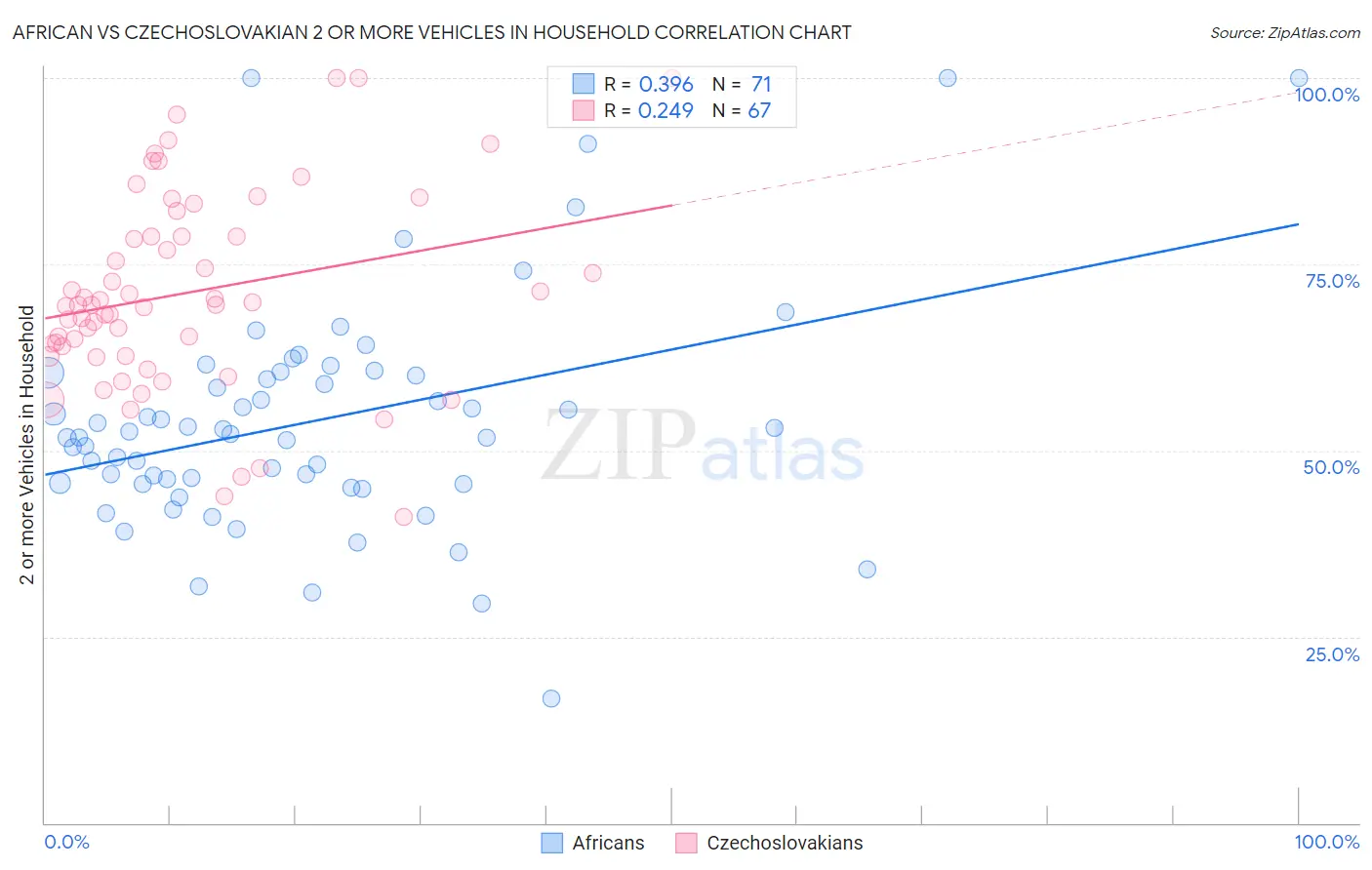 African vs Czechoslovakian 2 or more Vehicles in Household