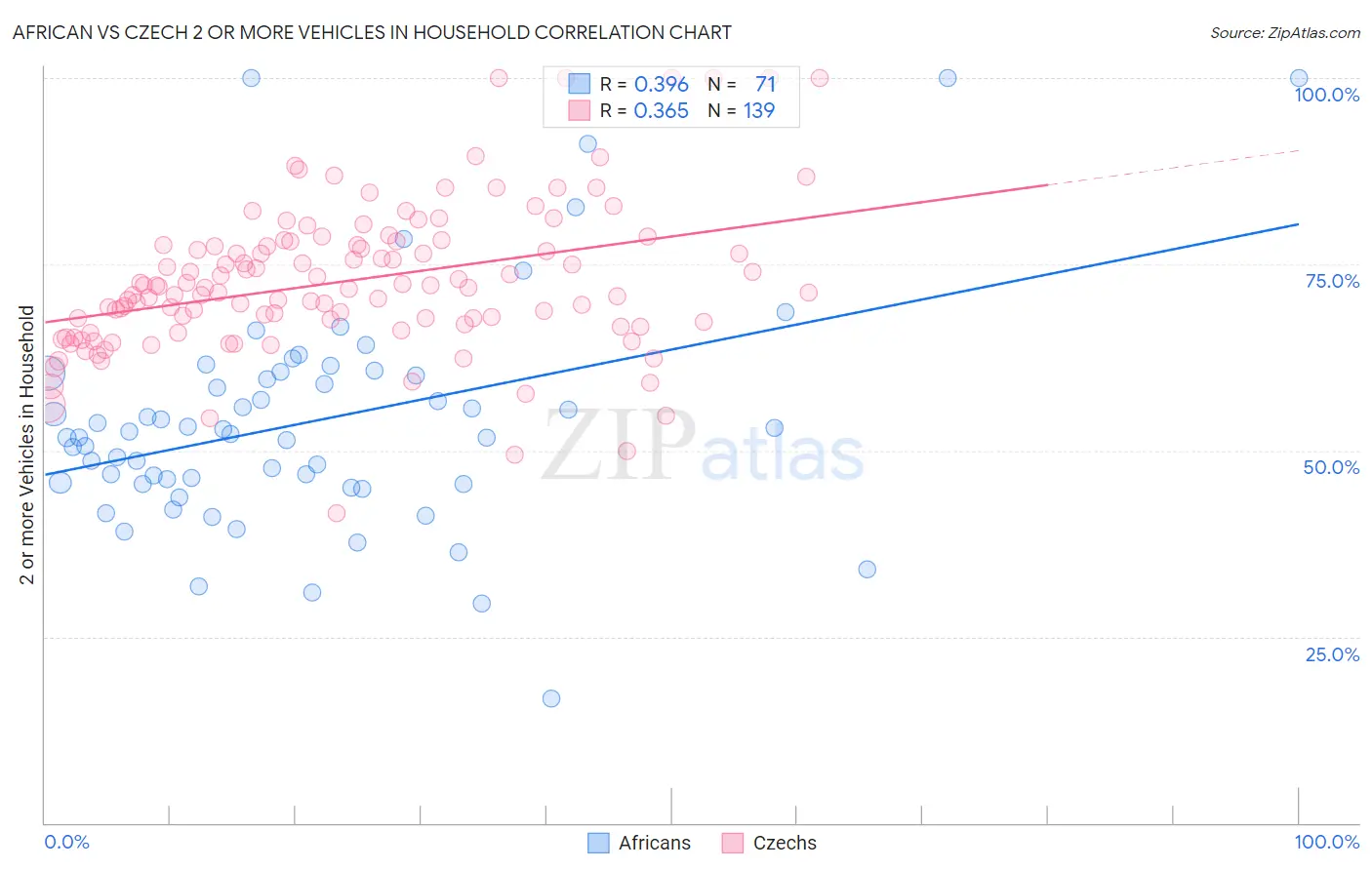 African vs Czech 2 or more Vehicles in Household