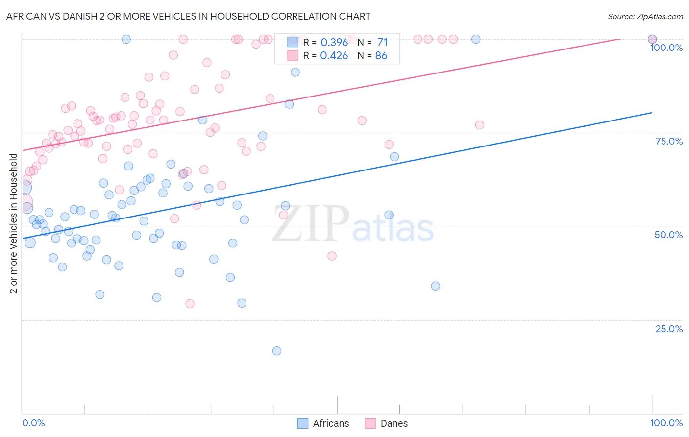 African vs Danish 2 or more Vehicles in Household