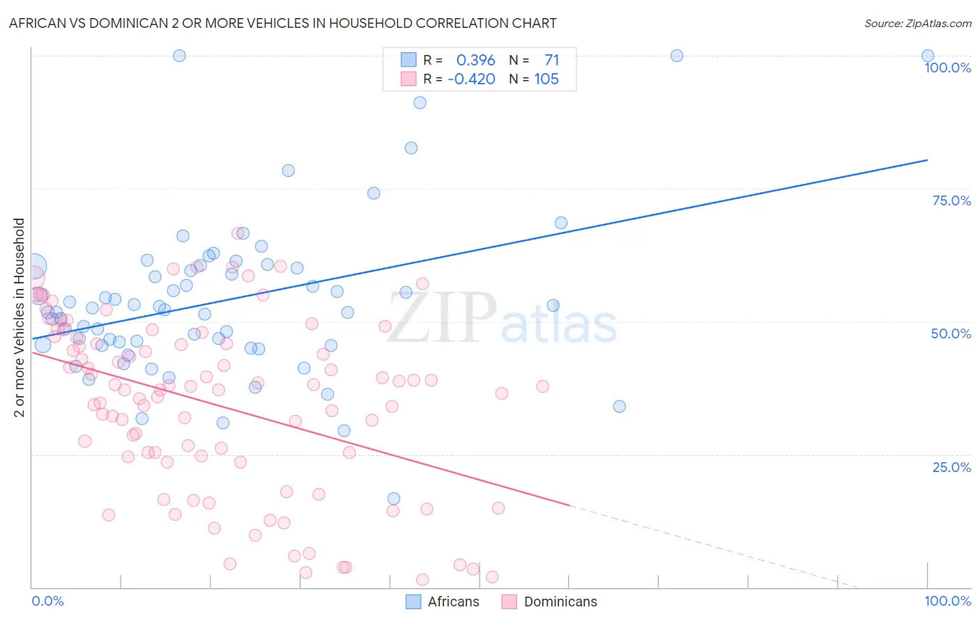 African vs Dominican 2 or more Vehicles in Household