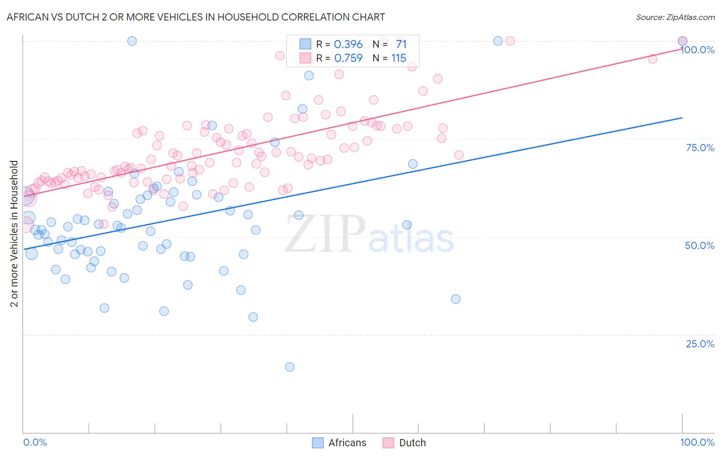 African vs Dutch 2 or more Vehicles in Household