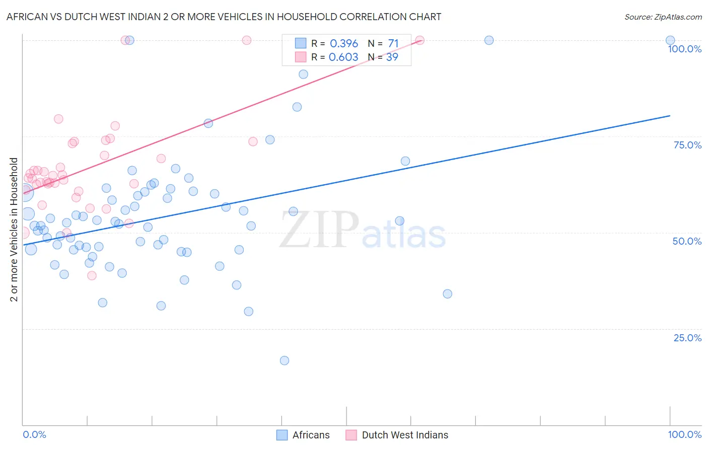 African vs Dutch West Indian 2 or more Vehicles in Household