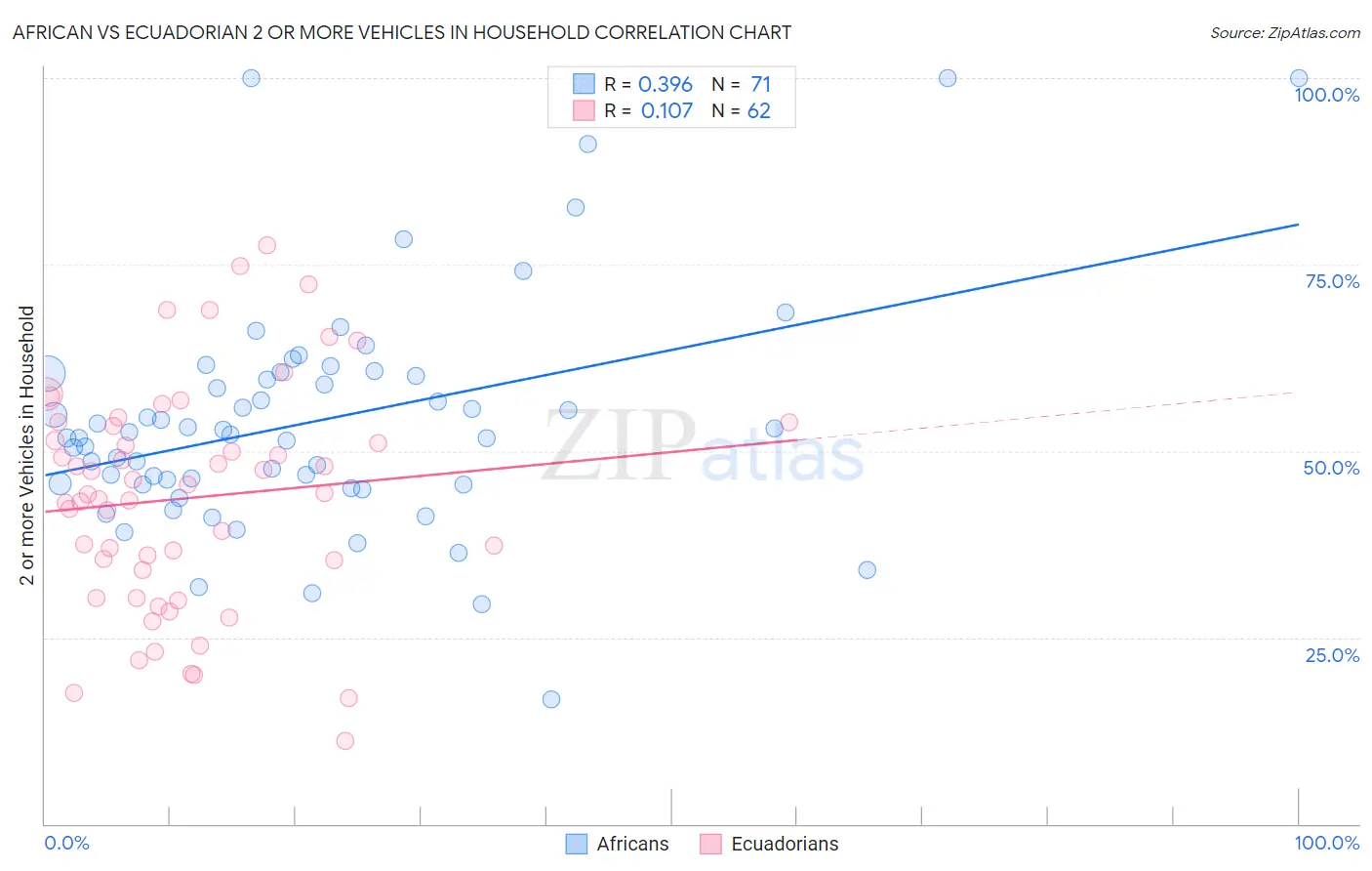 African vs Ecuadorian 2 or more Vehicles in Household