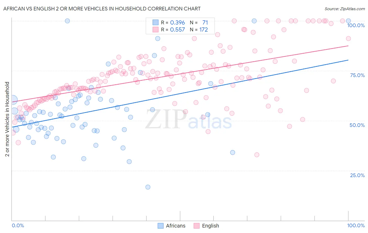 African vs English 2 or more Vehicles in Household