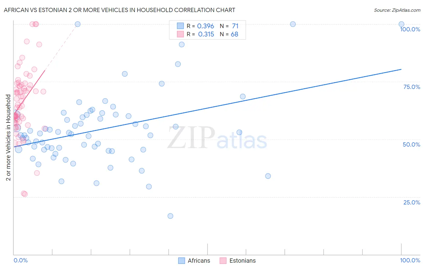 African vs Estonian 2 or more Vehicles in Household