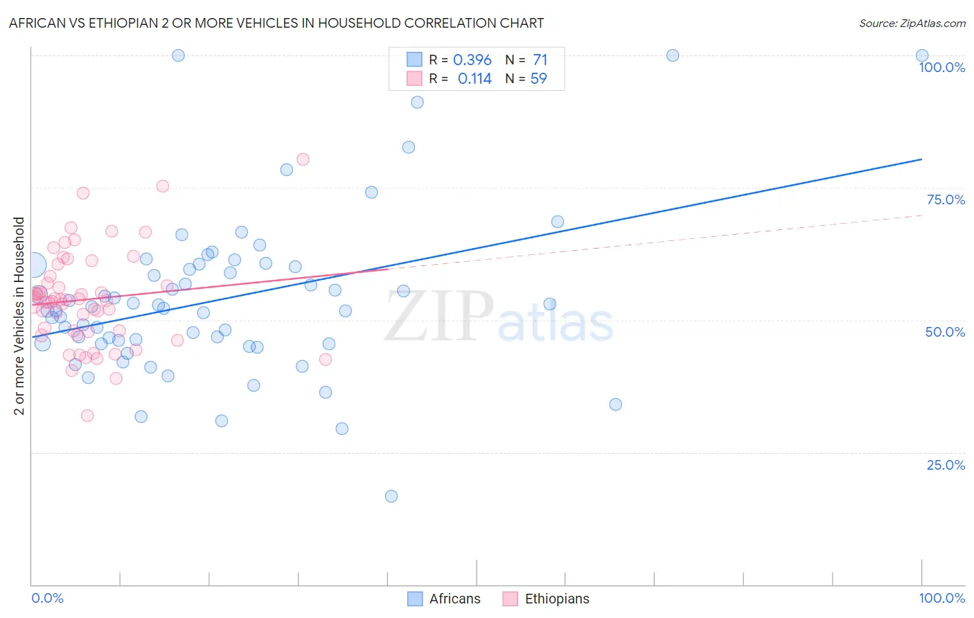 African vs Ethiopian 2 or more Vehicles in Household