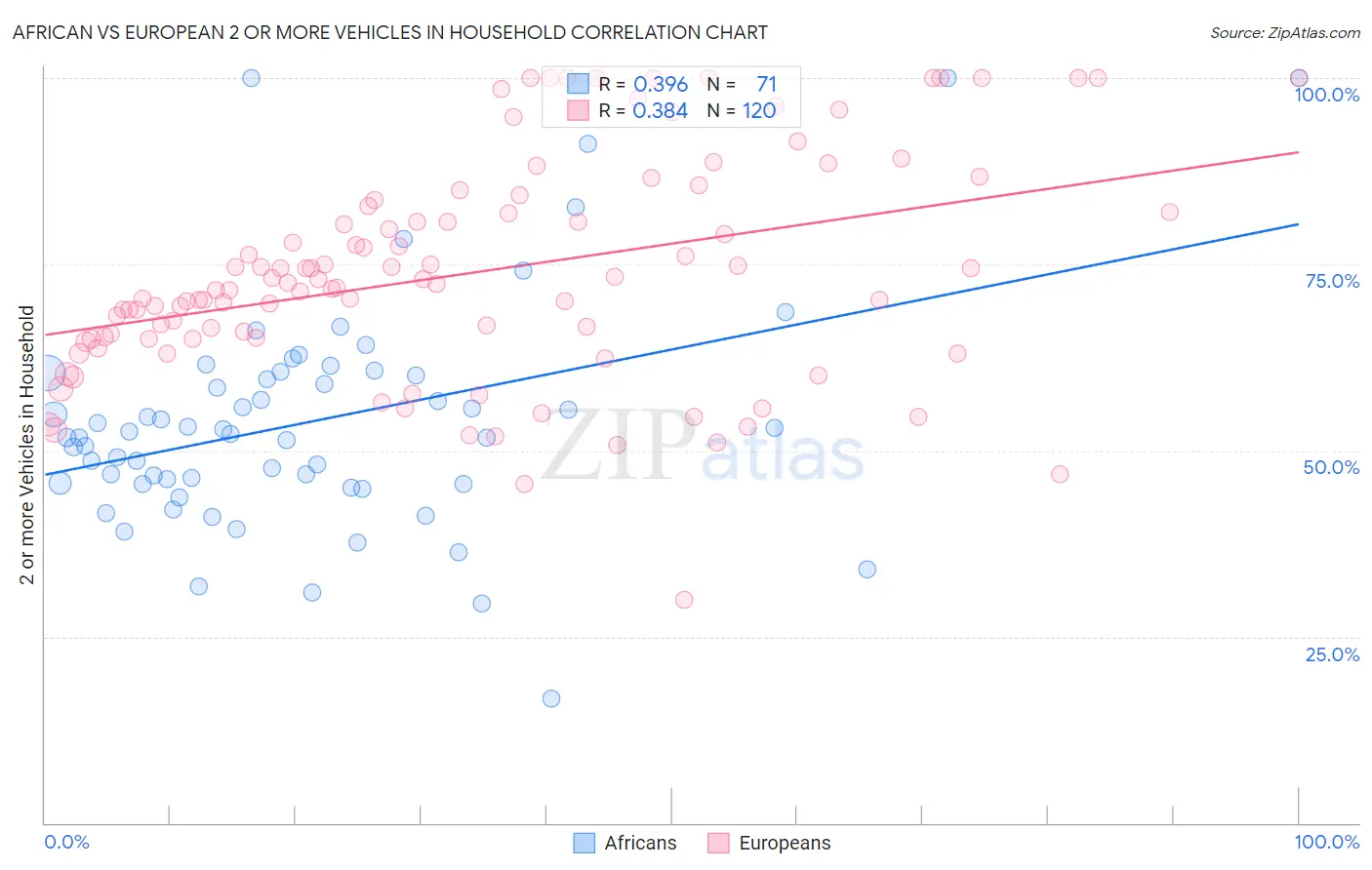 African vs European 2 or more Vehicles in Household