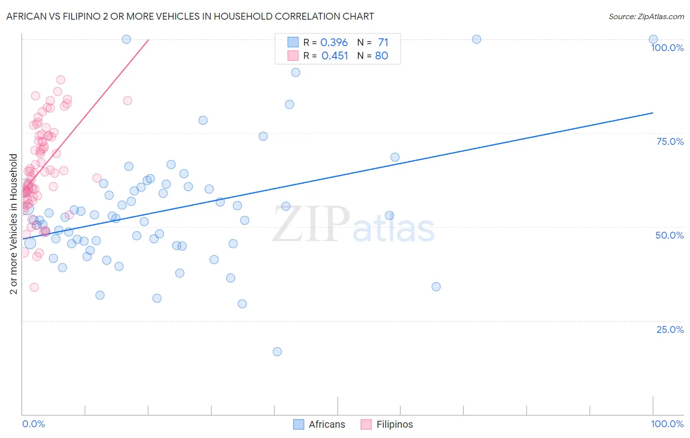 African vs Filipino 2 or more Vehicles in Household