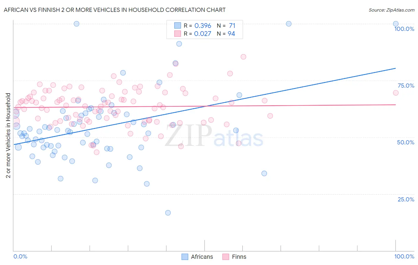 African vs Finnish 2 or more Vehicles in Household