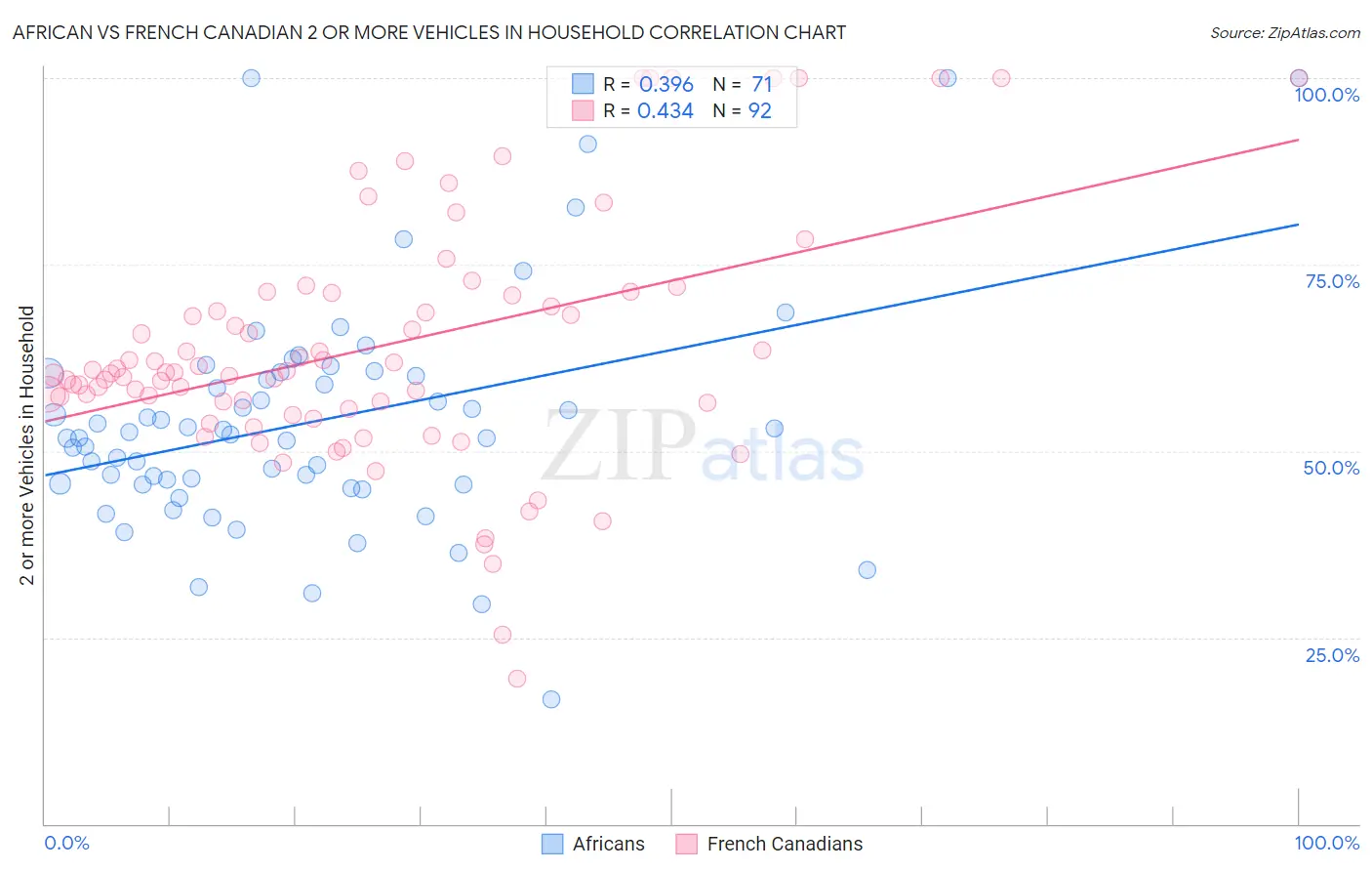 African vs French Canadian 2 or more Vehicles in Household