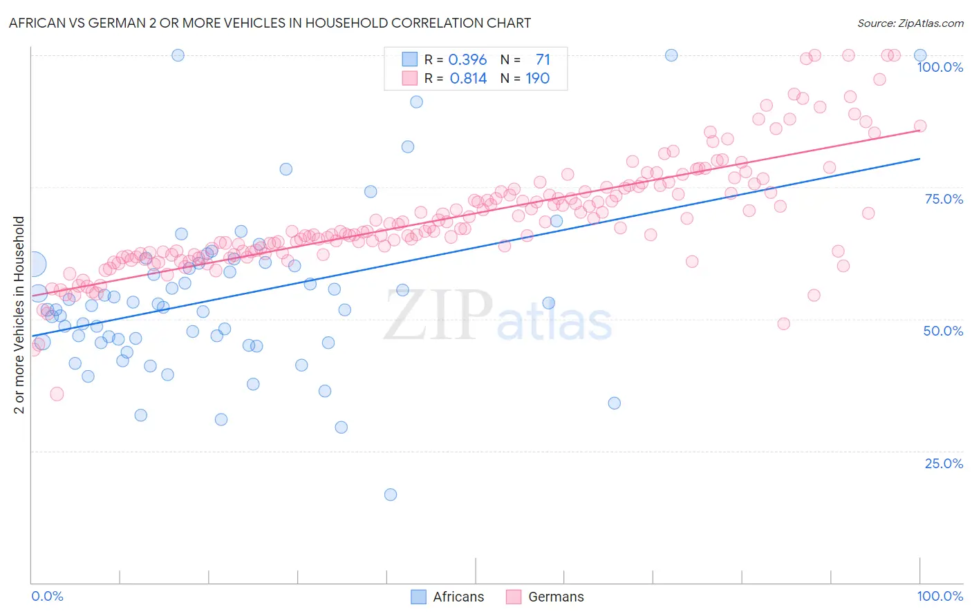 African vs German 2 or more Vehicles in Household