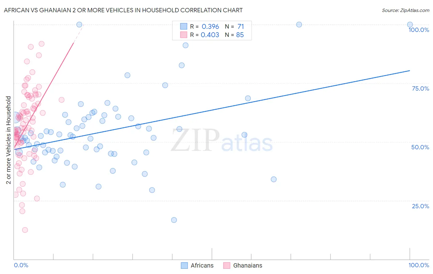 African vs Ghanaian 2 or more Vehicles in Household
