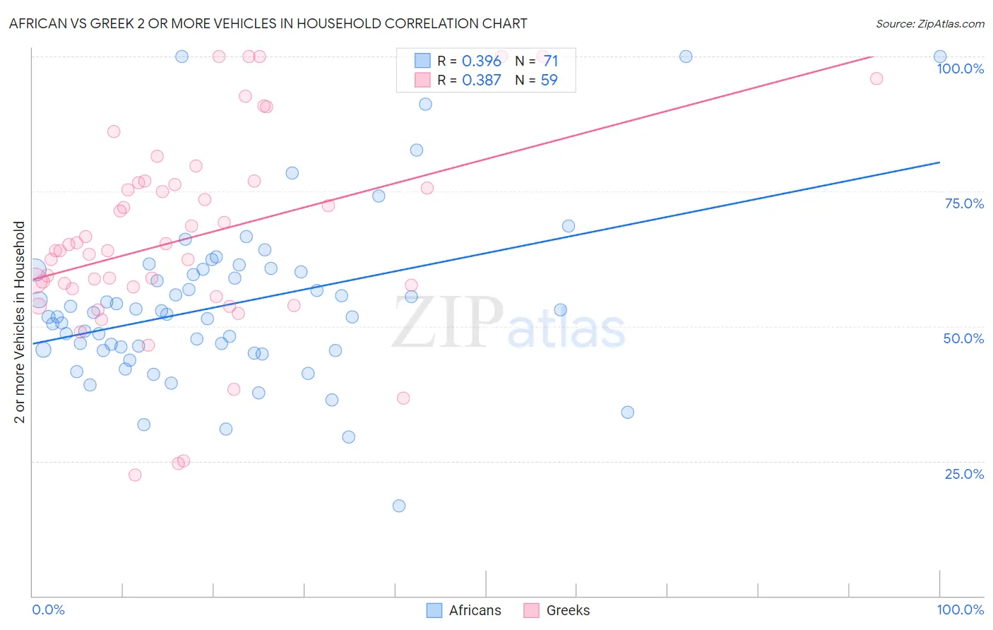 African vs Greek 2 or more Vehicles in Household