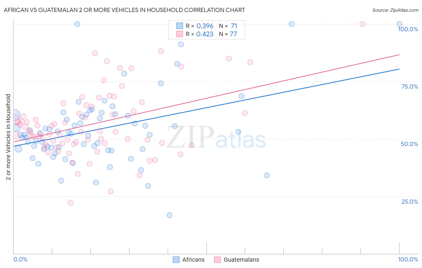 African vs Guatemalan 2 or more Vehicles in Household