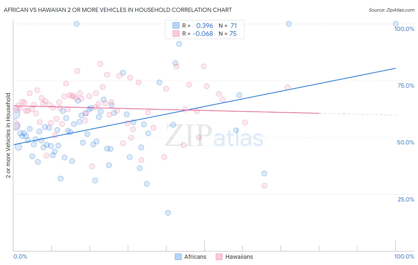 African vs Hawaiian 2 or more Vehicles in Household