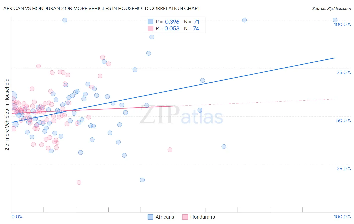 African vs Honduran 2 or more Vehicles in Household