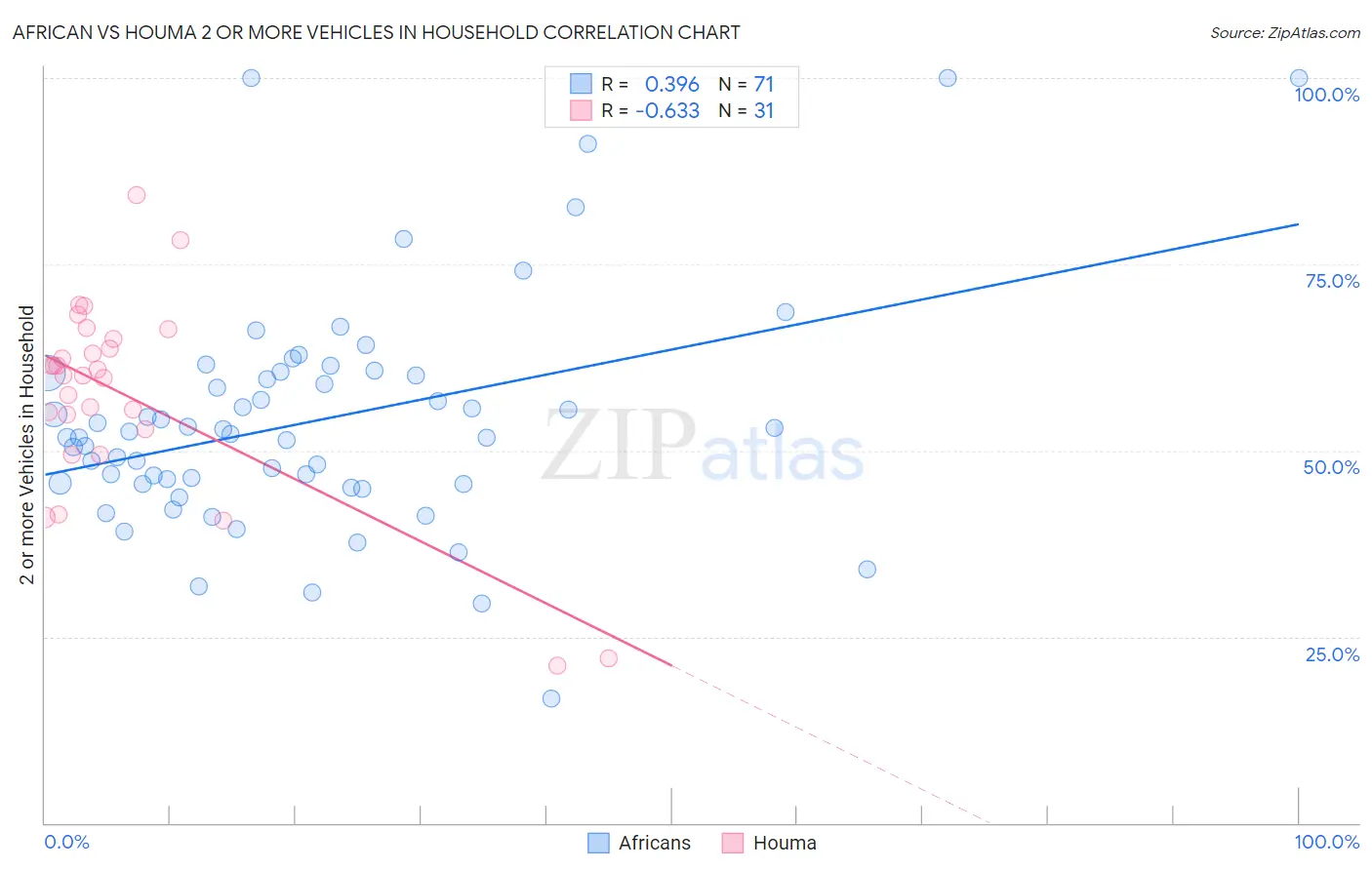 African vs Houma 2 or more Vehicles in Household