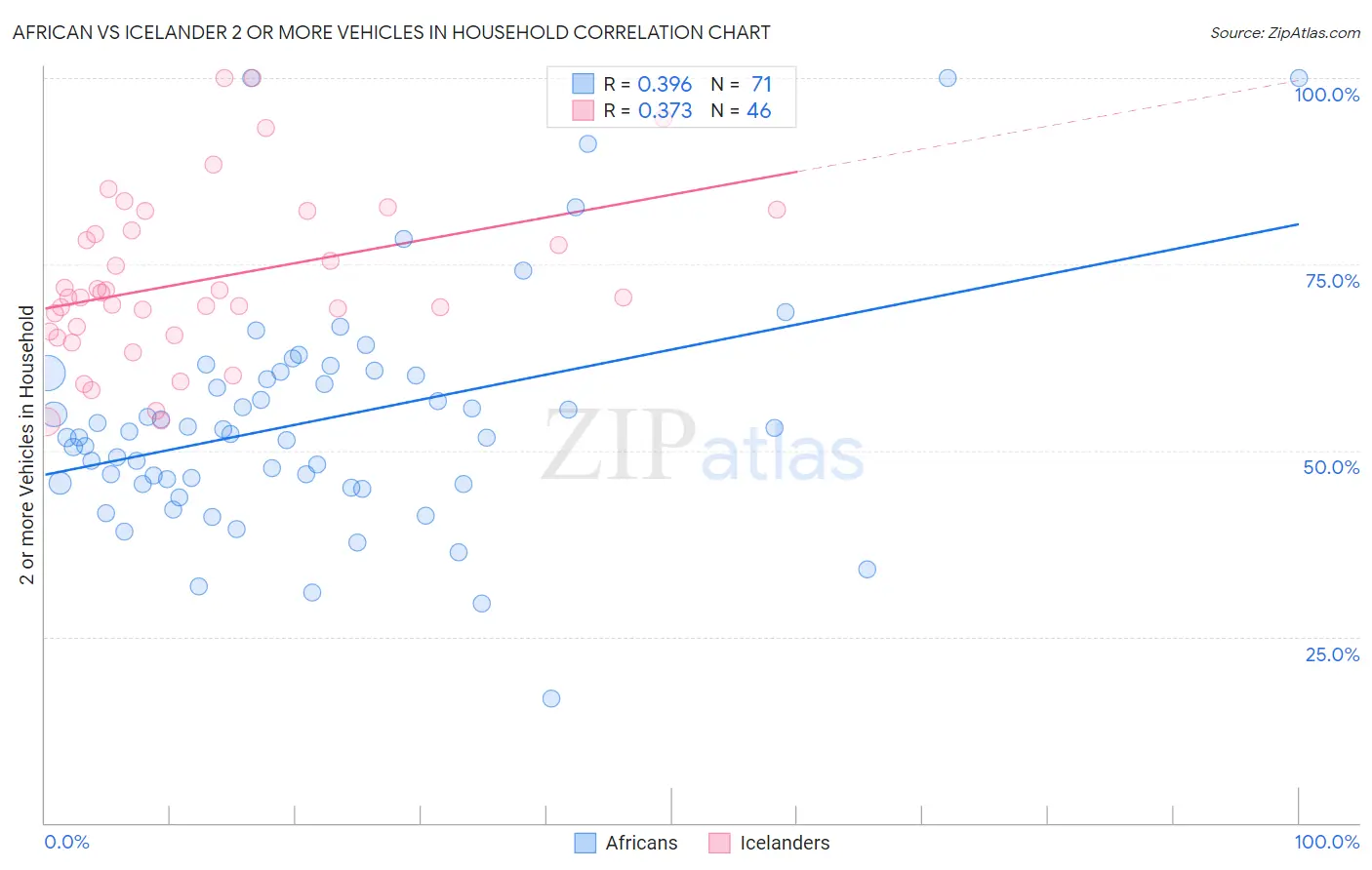 African vs Icelander 2 or more Vehicles in Household