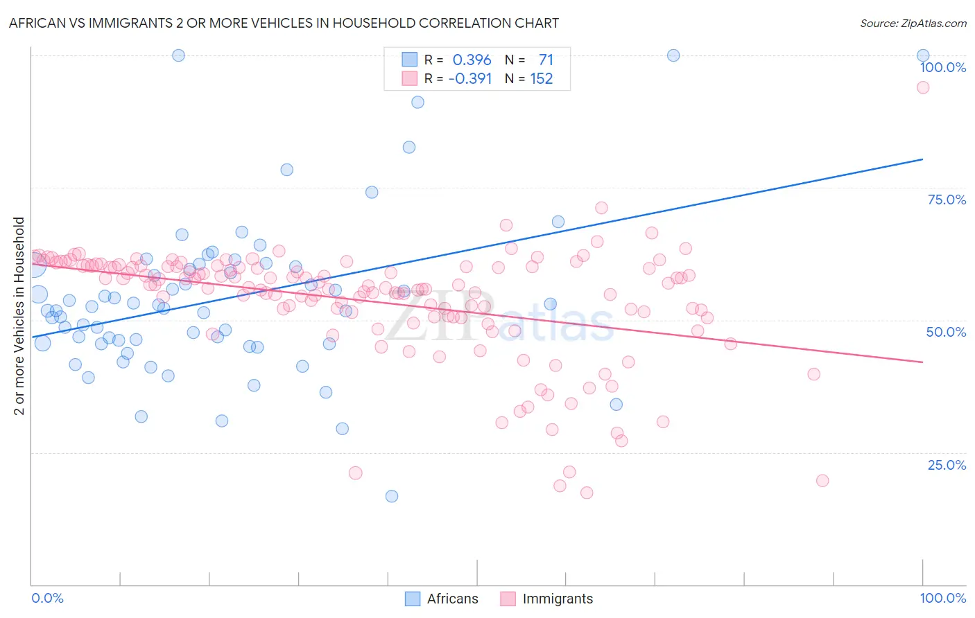 African vs Immigrants 2 or more Vehicles in Household