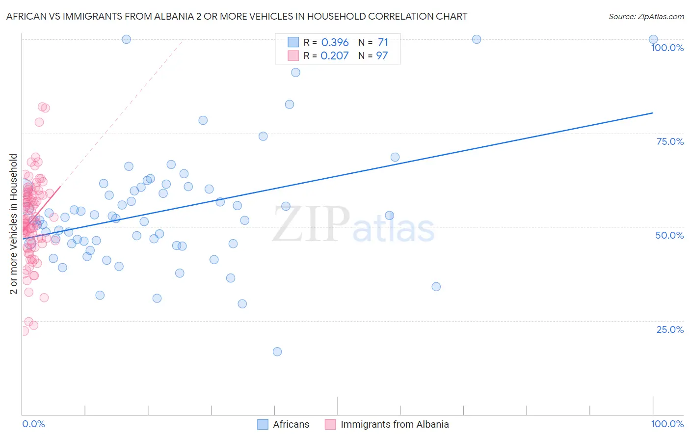 African vs Immigrants from Albania 2 or more Vehicles in Household