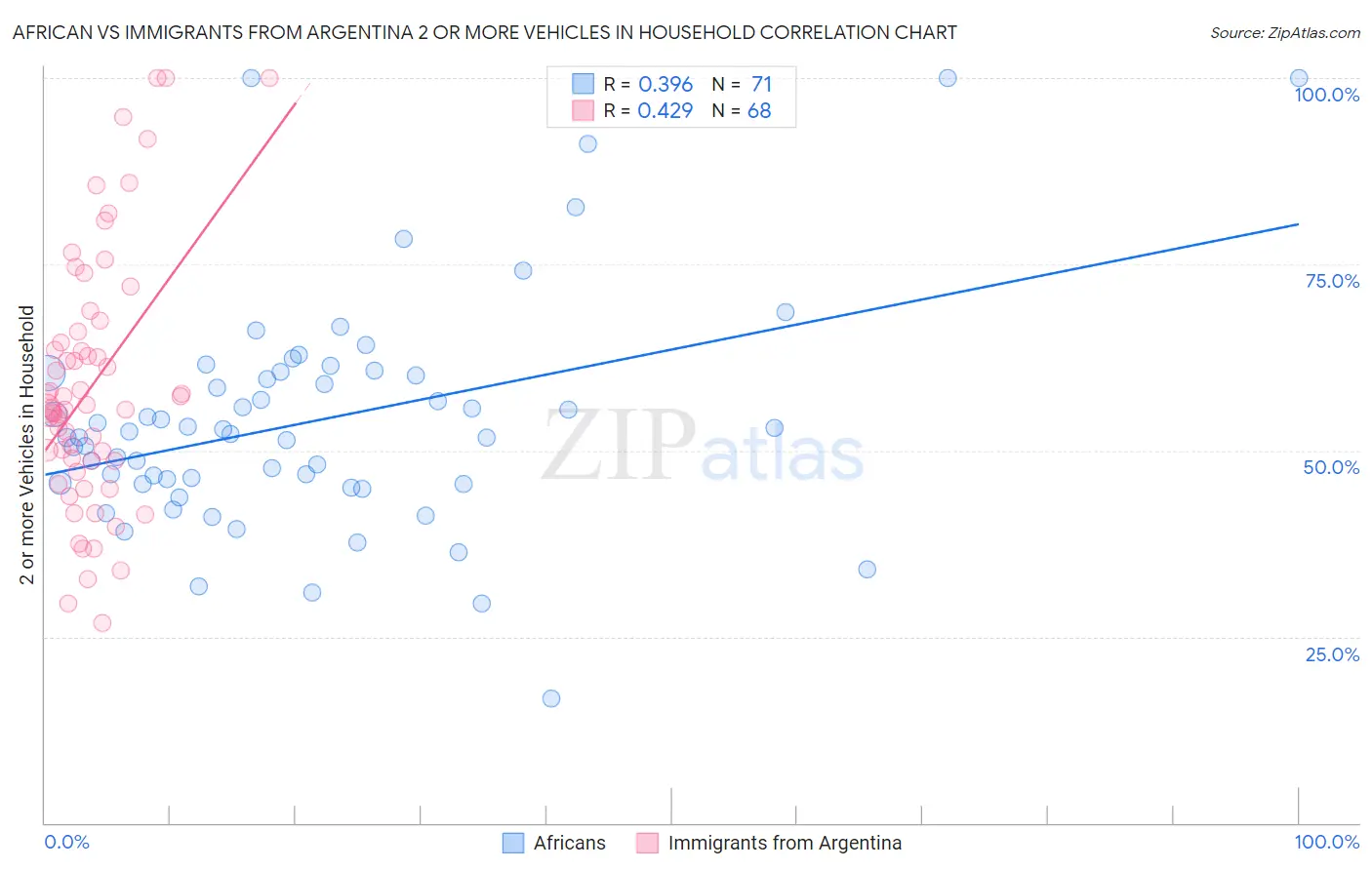 African vs Immigrants from Argentina 2 or more Vehicles in Household