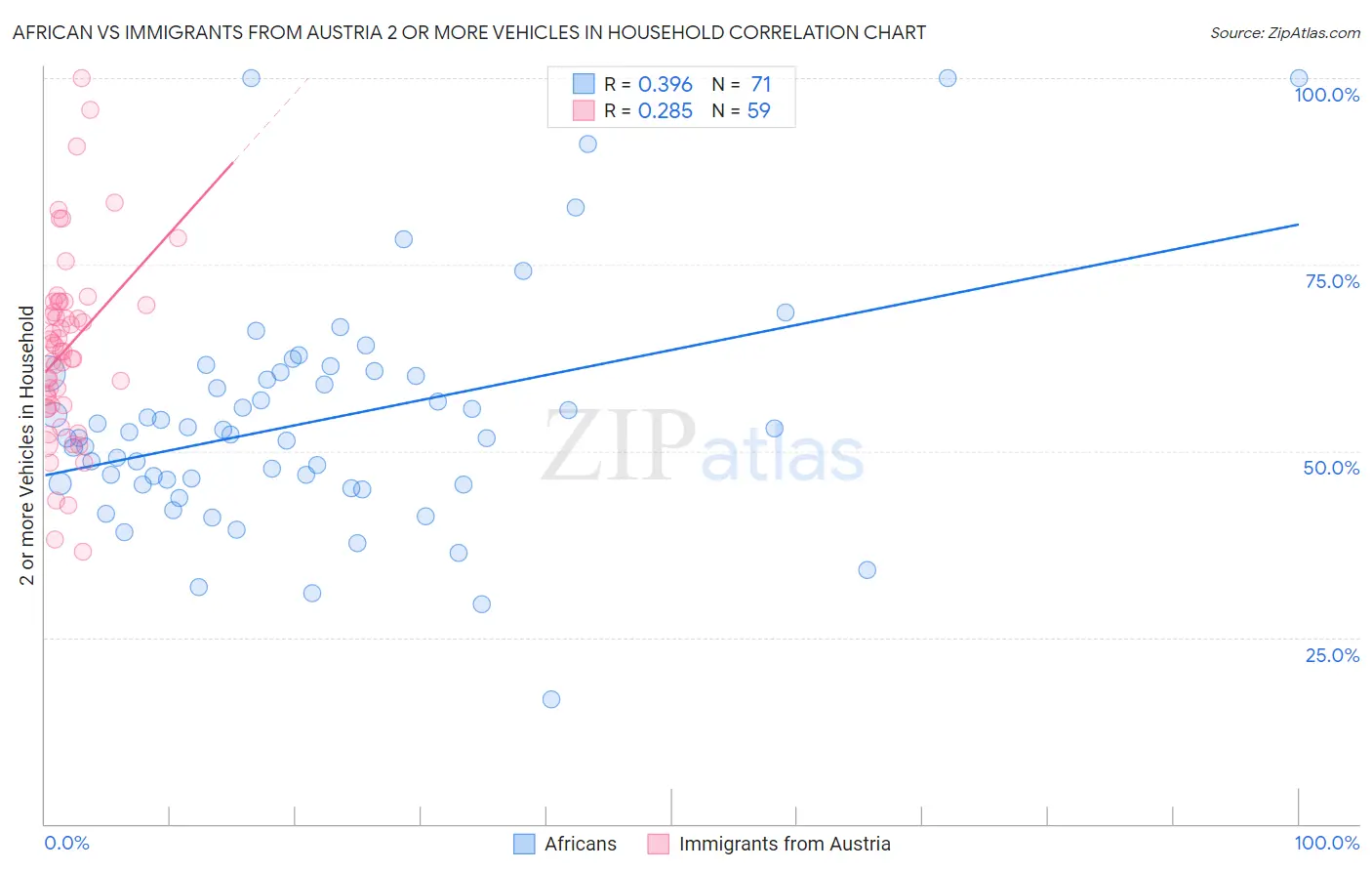 African vs Immigrants from Austria 2 or more Vehicles in Household