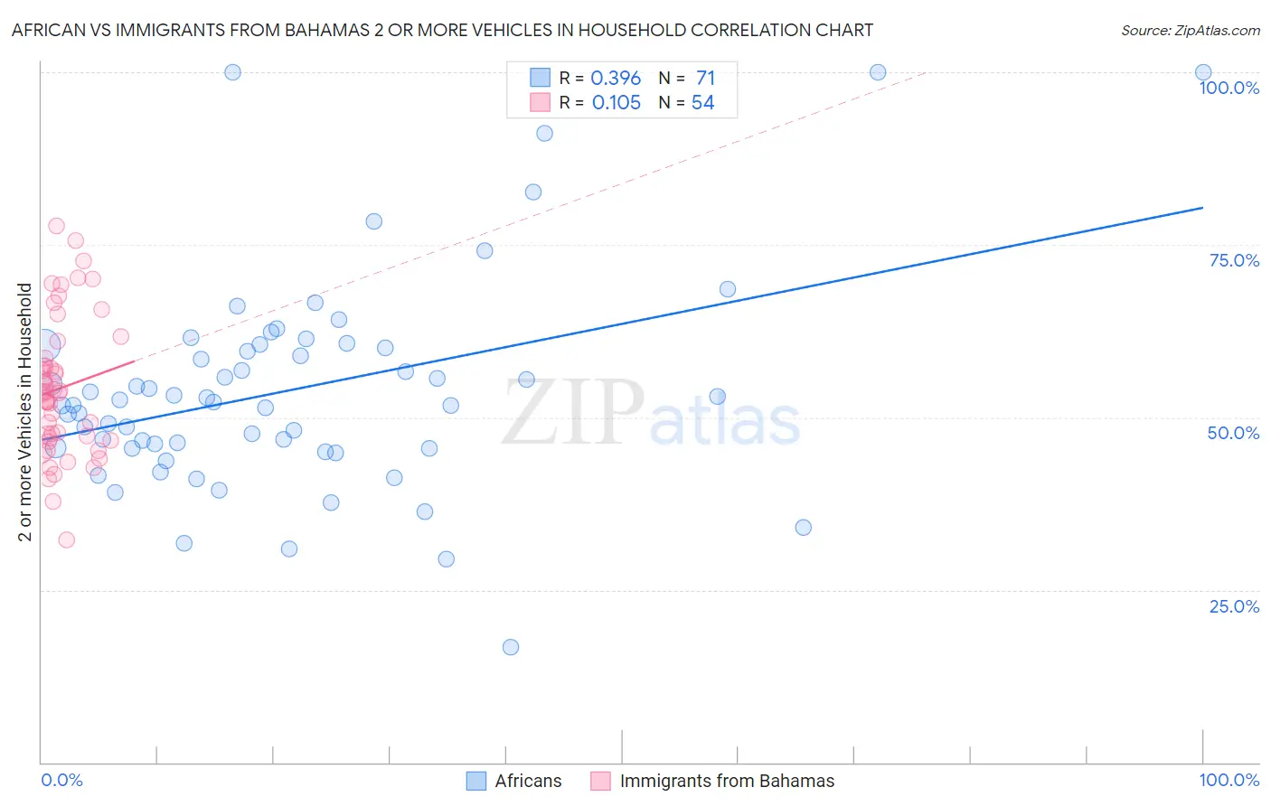African vs Immigrants from Bahamas 2 or more Vehicles in Household