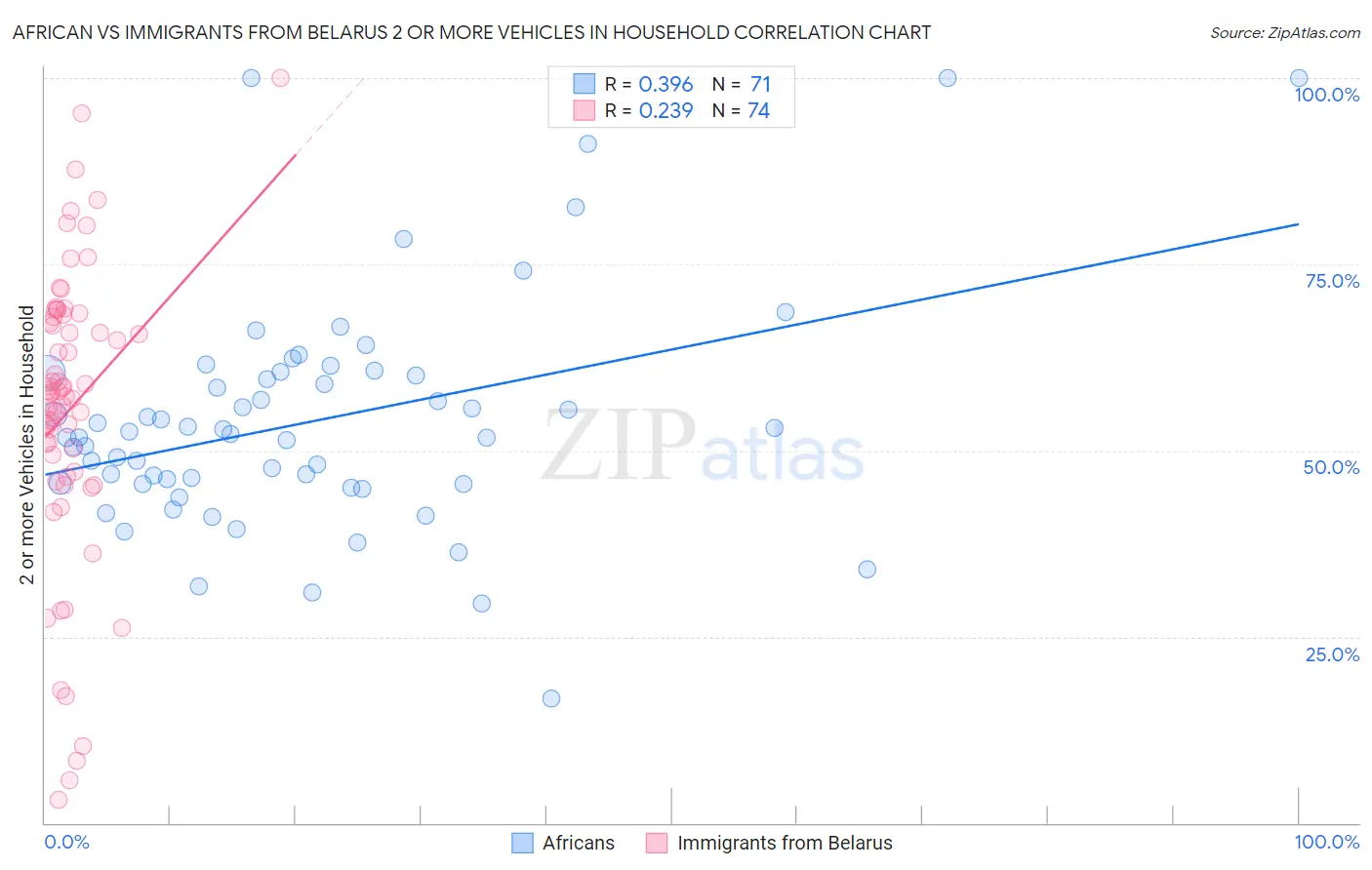 African vs Immigrants from Belarus 2 or more Vehicles in Household